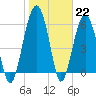 Jenkins Creek tide chart for Sunday, January 22, 2023