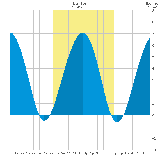 Jenkins Creek tide chart for Thursday, January 26, 2023