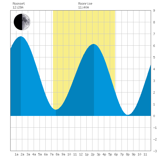 Jenkins Creek tide chart for Saturday, January 28, 2023