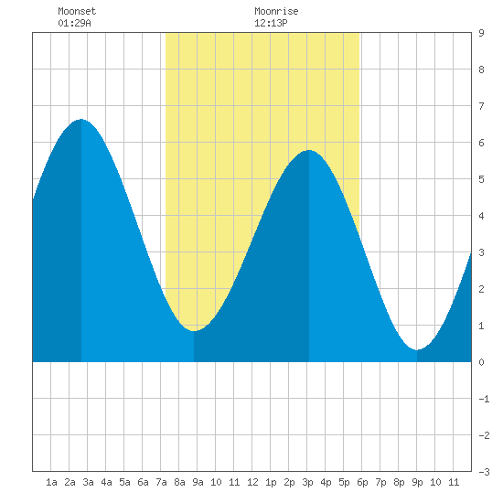 Jenkins Creek tide chart for Sunday, January 29, 2023