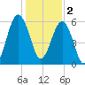 Jenkins Creek tide chart for Monday, January 2, 2023