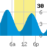 Jenkins Creek tide chart for Monday, January 30, 2023