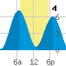 Jenkins Creek tide chart for Wednesday, January 4, 2023