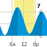 Jenkins Creek tide chart for Saturday, January 7, 2023