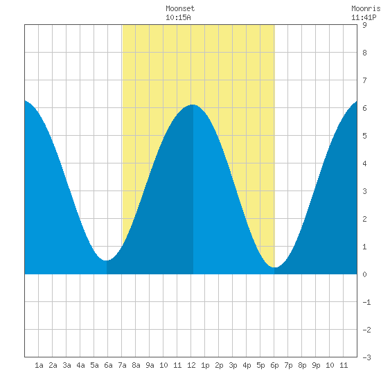 Jenkins Creek tide chart for Saturday, February 11, 2023
