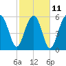 Jenkins Creek tide chart for Saturday, February 11, 2023