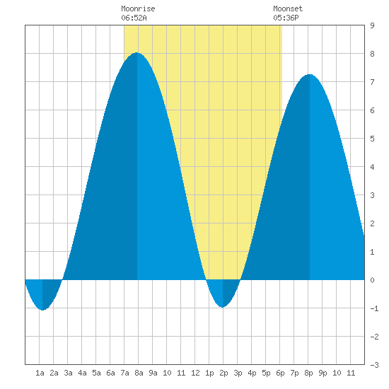 Jenkins Creek tide chart for Sunday, February 19, 2023