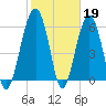 Jenkins Creek tide chart for Sunday, February 19, 2023