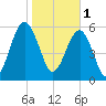 Jenkins Creek tide chart for Wednesday, February 1, 2023