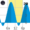 Jenkins Creek tide chart for Monday, February 20, 2023