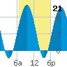 Jenkins Creek tide chart for Tuesday, February 21, 2023