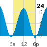 Jenkins Creek tide chart for Friday, February 24, 2023