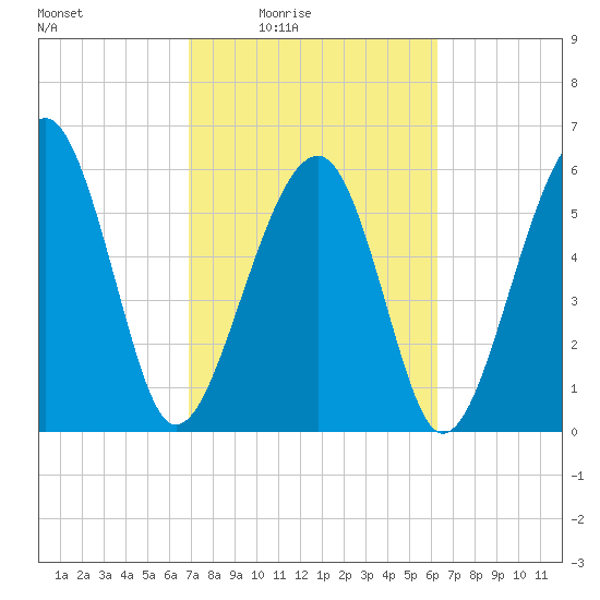 Jenkins Creek tide chart for Saturday, February 25, 2023