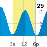 Jenkins Creek tide chart for Saturday, February 25, 2023