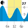 Jenkins Creek tide chart for Monday, February 27, 2023