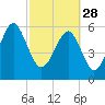 Jenkins Creek tide chart for Tuesday, February 28, 2023