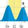 Jenkins Creek tide chart for Friday, February 3, 2023