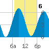 Jenkins Creek tide chart for Monday, February 6, 2023