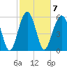 Jenkins Creek tide chart for Tuesday, February 7, 2023
