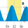 Jenkins Creek tide chart for Wednesday, February 8, 2023