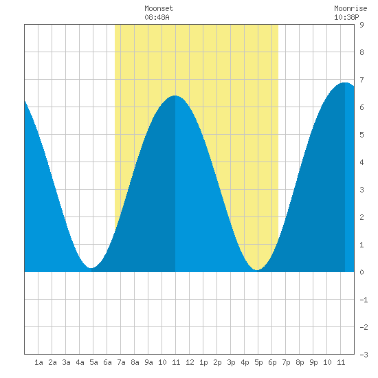 Jenkins Creek tide chart for Saturday, March 11, 2023