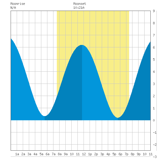 Jenkins Creek tide chart for Sunday, March 12, 2023