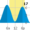 Jenkins Creek tide chart for Friday, March 17, 2023
