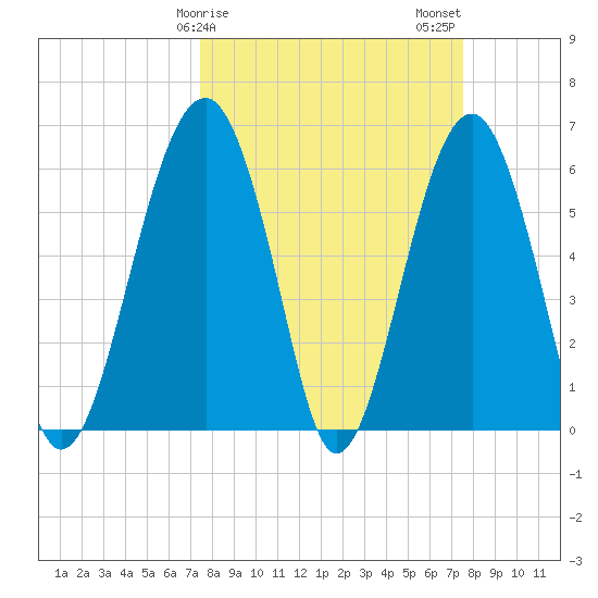 Jenkins Creek tide chart for Sunday, March 19, 2023