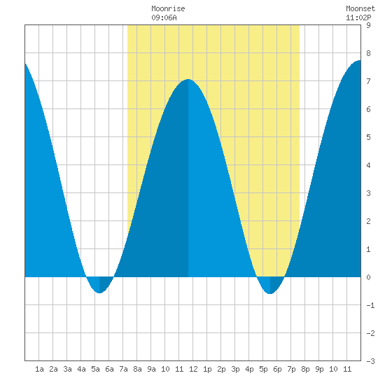 Jenkins Creek tide chart for Friday, March 24, 2023