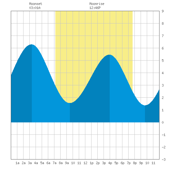 Jenkins Creek tide chart for Wednesday, March 29, 2023