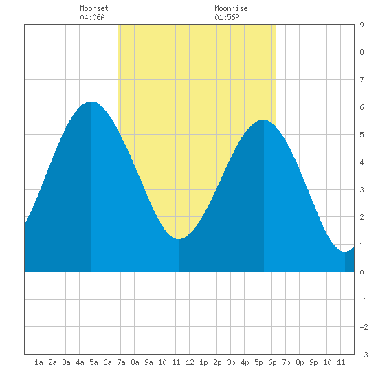 Jenkins Creek tide chart for Thursday, March 2, 2023