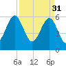 Jenkins Creek tide chart for Friday, March 31, 2023