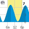Jenkins Creek tide chart for Tuesday, March 7, 2023