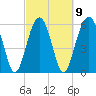 Jenkins Creek tide chart for Thursday, March 9, 2023