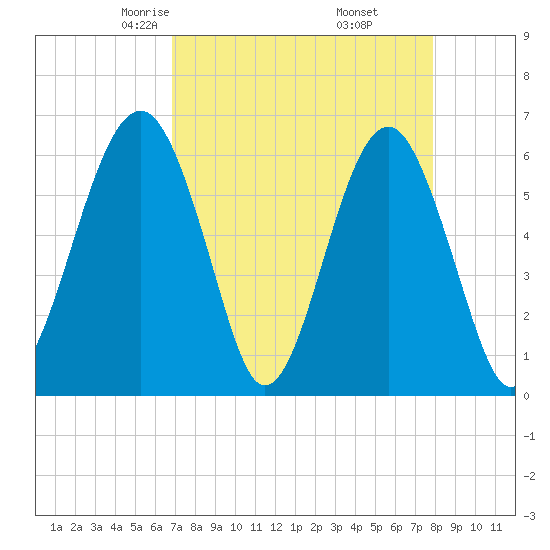 Jenkins Creek tide chart for Saturday, April 15, 2023