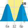 Jenkins Creek tide chart for Sunday, April 16, 2023