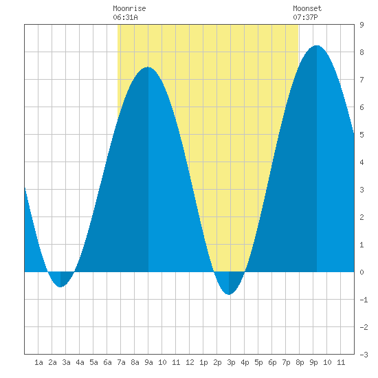 Jenkins Creek tide chart for Wednesday, April 19, 2023