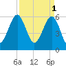 Jenkins Creek tide chart for Saturday, April 1, 2023