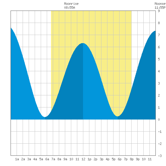 Jenkins Creek tide chart for Sunday, April 23, 2023
