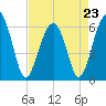 Jenkins Creek tide chart for Sunday, April 23, 2023