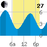 Jenkins Creek tide chart for Thursday, April 27, 2023