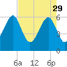 Jenkins Creek tide chart for Saturday, April 29, 2023