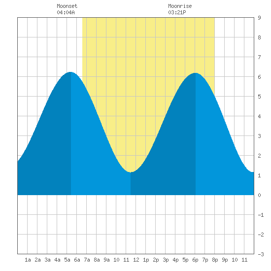 Jenkins Creek tide chart for Sunday, April 30, 2023