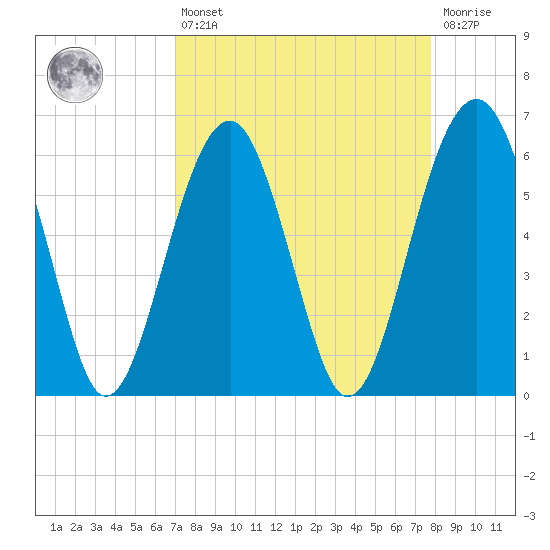 Jenkins Creek tide chart for Thursday, April 6, 2023