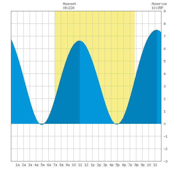 Jenkins Creek tide chart for Saturday, April 8, 2023