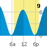 Jenkins Creek tide chart for Sunday, April 9, 2023