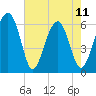 Jenkins Creek tide chart for Thursday, May 11, 2023