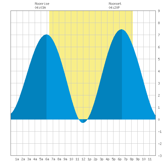Jenkins Creek tide chart for Monday, May 15, 2023