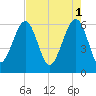 Jenkins Creek tide chart for Monday, May 1, 2023