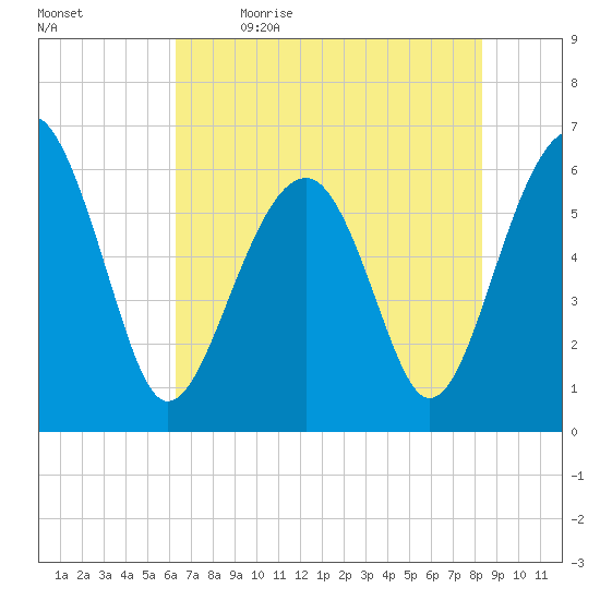 Jenkins Creek tide chart for Tuesday, May 23, 2023